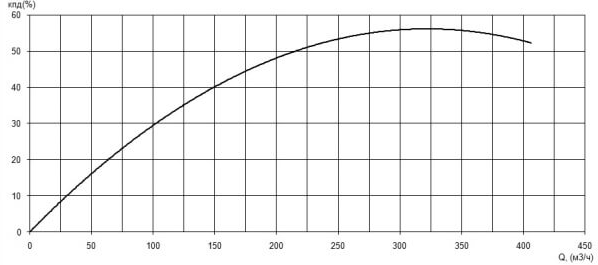 Характеристика КПД насоса Иртыш ПФ2 150/315.340-45/4 Характеристика КПД насоса Иртыш ПФ2 150/315.340-45/4