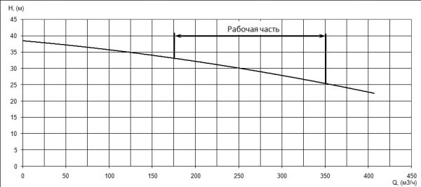 Напорная характеристика H-Q насоса Иртыш ПФ2 150/315.340-45/4 Напорная характеристика H-Q насоса Иртыш ПФ2 150/315.340-45/4