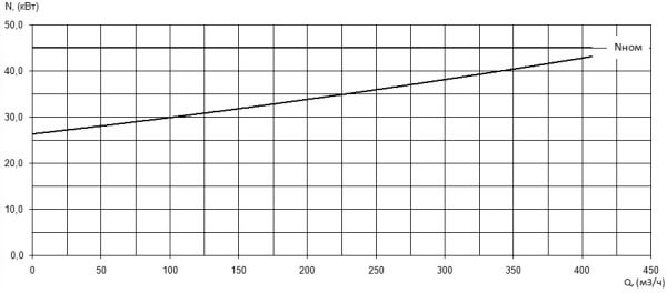 Характеристика мощности N-Q насоса Иртыш ПФ2 150/315.340-45/4 Характеристика мощности N-Q насоса Иртыш ПФ2 150/315.340-45/4