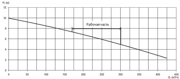 Напорная характеристика H-Q насоса Иртыш ПФ2 200/220.208-7,5/4 Напорная характеристика H-Q насоса Иртыш ПФ2 200/220.208-7,5/4