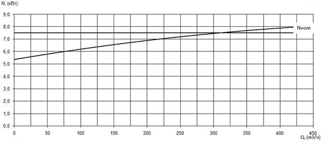 Характеристика мощности N-Q насоса Иртыш ПФ2 200/220.208-7,5/4 Характеристика мощности N-Q насоса Иртыш ПФ2 200/220.208-7,5/4
