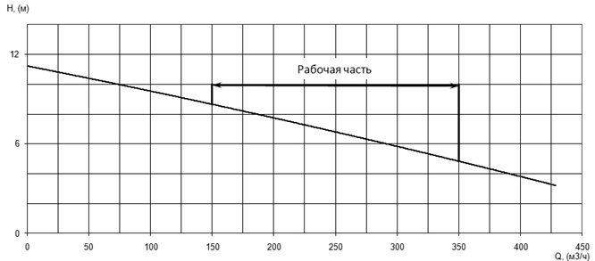 Напорная характеристика H-Q насоса Иртыш ПФ2 200/220.212-11/4 Напорная характеристика H-Q насоса Иртыш ПФ2 200/220.212-11/4