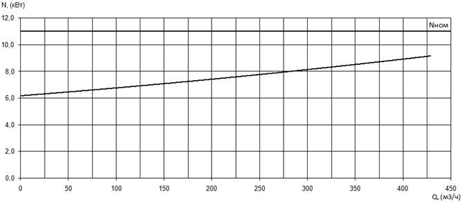 Характеристика мощности N-Q насоса Иртыш ПФ2 200/220.212-11/4 Характеристика мощности N-Q насоса Иртыш ПФ2 200/220.212-11/4