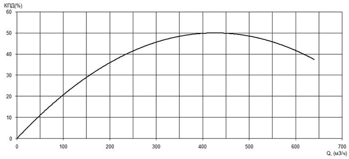Характеристика КПД насоса Иртыш ПФ2 200/360.313-18,5/6 Характеристика КПД насоса Иртыш ПФ2 200/360.313-18,5/6