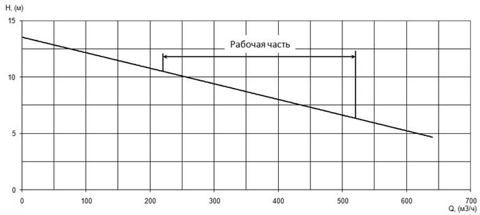 Напорная характеристика H-Q насоса Иртыш ПФ2 200/360.313-18,5/6 Напорная характеристика H-Q насоса Иртыш ПФ2 200/360.313-18,5/6