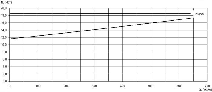 Характеристика мощности N-Q насоса Иртыш ПФ2 200/360.313-18,5/6 Характеристика мощности N-Q насоса Иртыш ПФ2 200/360.313-18,5/6
