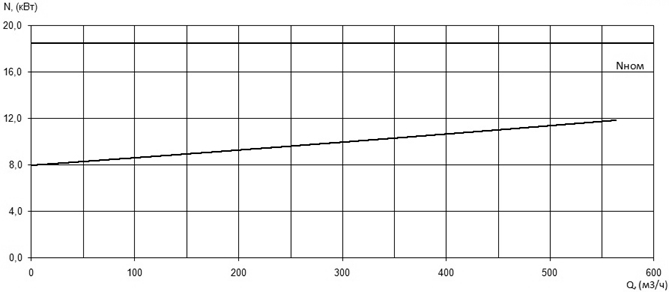 Характеристика мощности N-Q насоса Иртыш ПФ2 200/360.320-18,5/6Ех Характеристика мощности N-Q насоса Иртыш ПФ2 200/360.320-18,5/6Ех