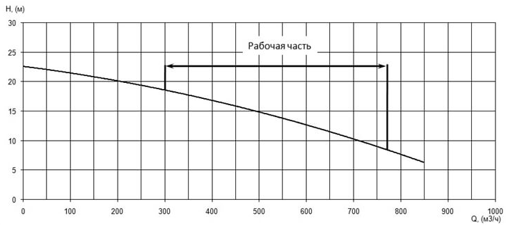 Напорная характеристика H-Q насоса Иртыш ПФ2 250/400.389-37/6 Напорная характеристика H-Q насоса Иртыш ПФ2 250/400.389-37/6