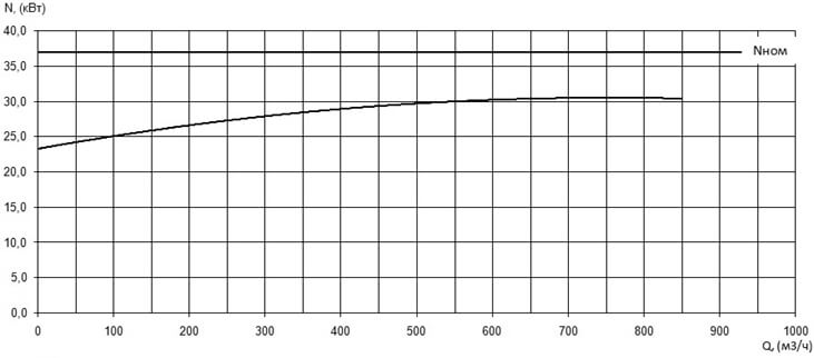 Характеристика мощности N-Q насоса Иртыш ПФ2 250/400.389-37/6 Характеристика мощности N-Q насоса Иртыш ПФ2 250/400.389-37/6