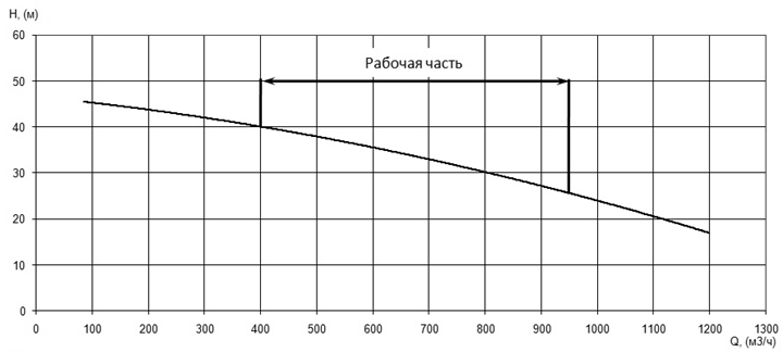 Напорная характеристика H-Q насоса Иртыш ПФ2 250/500.543-110/6 Напорная характеристика H-Q насоса Иртыш ПФ2 250/500.543-110/6