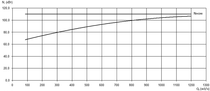 Характеристика мощности N-Q насоса Иртыш ПФ2 250/500.543-110/6 Характеристика мощности N-Q насоса Иртыш ПФ2 250/500.543-110/6