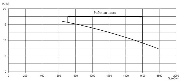 Напорная характеристика H-Q насоса Иртыш ПФ2 350/450.436-75/6 Напорная характеристика H-Q насоса Иртыш ПФ2 350/450.436-75/6