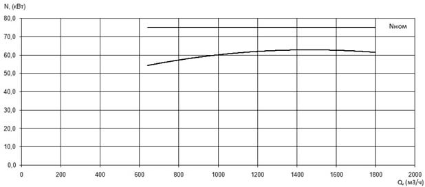 Характеристика мощности N-Q насоса Иртыш ПФ2 350/450.436-75/6 Характеристика мощности N-Q насоса Иртыш ПФ2 350/450.436-75/6