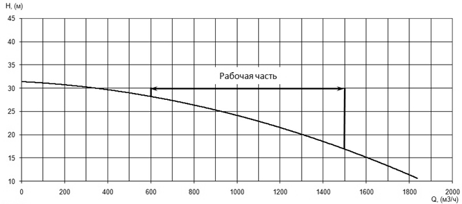 Напорная характеристика H-Q насоса Иртыш ПФ2 400/650.621-132/8Ех Напорная характеристика H-Q насоса Иртыш ПФ2 400/650.621-132/8Ех