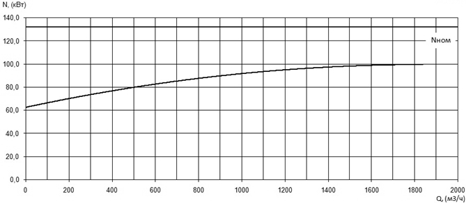 Характеристика мощности N-Q насоса Иртыш ПФ2 400/650.621-132/8Ех Характеристика мощности N-Q насоса Иртыш ПФ2 400/650.621-132/8Ех