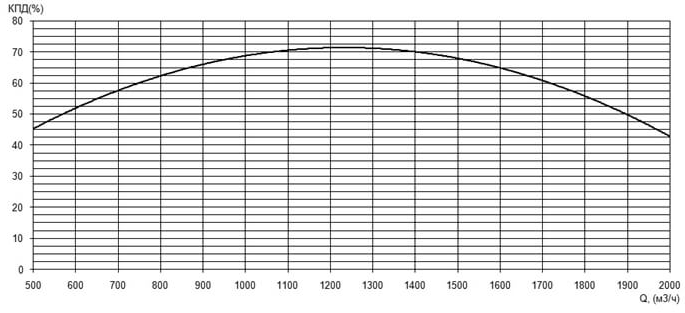 Характеристика КПД насоса Иртыш ПФ2 400/650.634-132/8 Характеристика КПД насоса Иртыш ПФ2 400/650.634-132/8