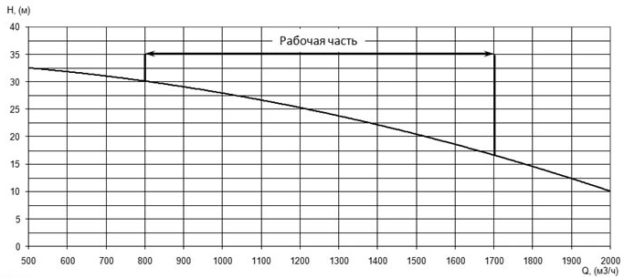 Напорная характеристика H-Q насоса Иртыш ПФ2 400/650.634-132/8 Напорная характеристика H-Q насоса Иртыш ПФ2 400/650.634-132/8