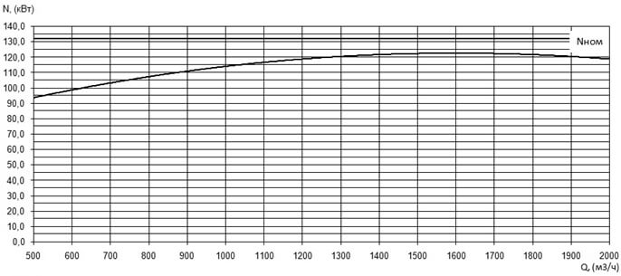 Характеристика мощности N-Q насоса Иртыш ПФ2 400/650.634-132/8 Характеристика мощности N-Q насоса Иртыш ПФ2 400/650.634-132/8