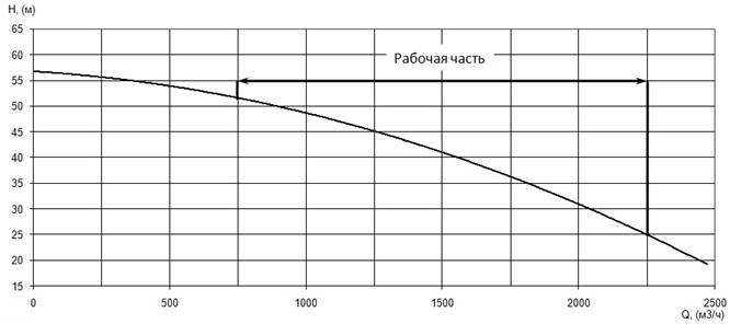 Напорная характеристика H-Q насоса Иртыш ПФ2 400/650.650-250/6 Напорная характеристика H-Q насоса Иртыш ПФ2 400/650.650-250/6