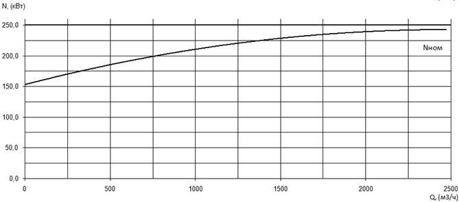 Характеристика мощности N-Q насоса Иртыш ПФ2 400/650.650-250/6 Характеристика мощности N-Q насоса Иртыш ПФ2 400/650.650-250/6
