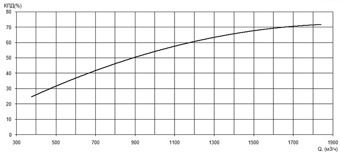 Характеристика КПД насоса Иртыш ПФ2 400/750.745-250/8Ех Характеристика КПД насоса Иртыш ПФ2 400/750.745-250/8Ех