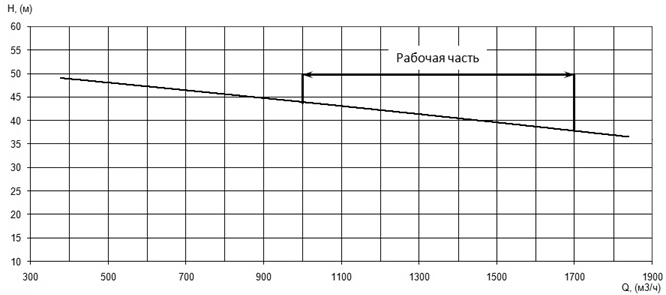 Напорная характеристика H-Q насоса Иртыш ПФ2 400/750.745-250/8Ех Напорная характеристика H-Q насоса Иртыш ПФ2 400/750.745-250/8Ех
