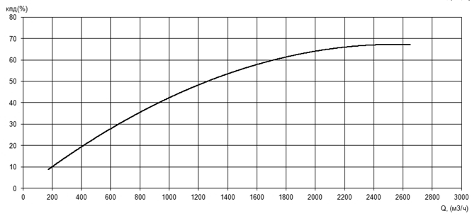 Характеристика КПД насоса Иртыш ПФ2 500/650.651-160/10 Характеристика КПД насоса Иртыш ПФ2 500/650.651-160/10