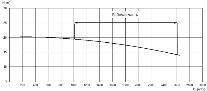 Напорная характеристика H-Q насоса Иртыш ПФ2 500/650.651-160/10 Напорная характеристика H-Q насоса Иртыш ПФ2 500/650.651-160/10