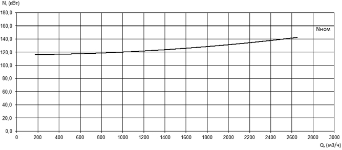 Характеристика мощности N-Q насоса Иртыш ПФ2 500/650.651-160/10 Характеристика мощности N-Q насоса Иртыш ПФ2 500/650.651-160/10