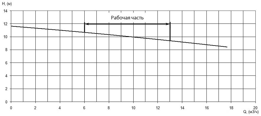 Напорная характеристика H-Q насоса Иртыш ПФ2 50/125.105-1,1/2 Напорная характеристика H-Q насоса Иртыш ПФ2 50/125.105-1,1/2