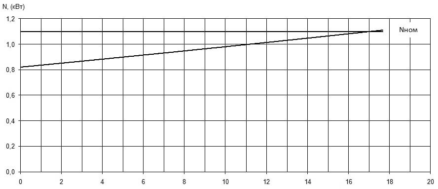 Характеристика мощности N-Q насоса Иртыш ПФ2 50/125.105-1,1/2 Характеристика мощности N-Q насоса Иртыш ПФ2 50/125.105-1,1/2