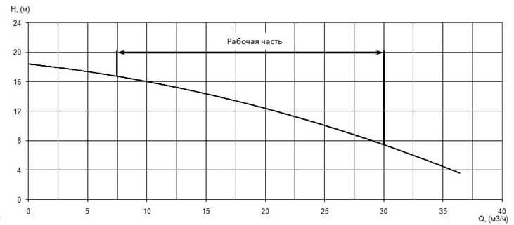 Напорная характеристика H-Q насоса Иртыш ПФ2 50/150.125-3/2Ех Напорная характеристика H-Q насоса Иртыш ПФ2 50/150.125-3/2Ех