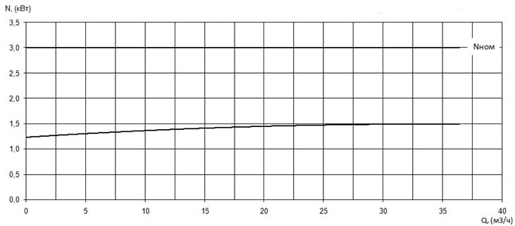 Характеристика мощности N-Q насоса Иртыш ПФ2 50/150.125-3/2Ех Характеристика мощности N-Q насоса Иртыш ПФ2 50/150.125-3/2Ех