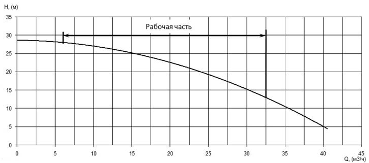 Напорная характеристика H-Q насоса Иртыш ПФ2 50/150.142-3/2Ех Напорная характеристика H-Q насоса Иртыш ПФ2 50/150.142-3/2Ех