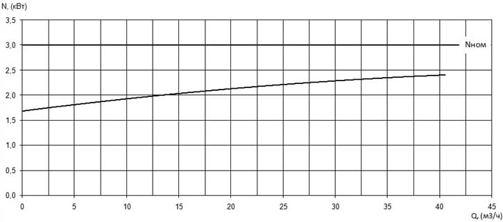 Характеристика мощности N-Q насоса Иртыш ПФ2 50/150.142-3/2Ех Характеристика мощности N-Q насоса Иртыш ПФ2 50/150.142-3/2Ех