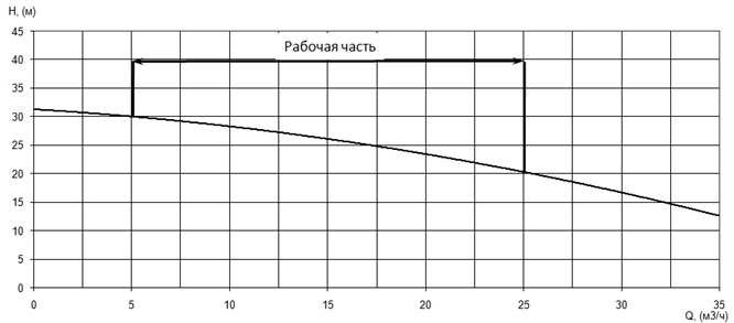 Напорная характеристика H-Q насоса Иртыш ПФ2 50/150.147-3/2Ех Напорная характеристика H-Q насоса Иртыш ПФ2 50/150.147-3/2Ех