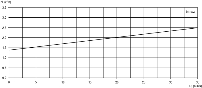 Характеристика мощности N-Q насоса Иртыш ПФ2 50/150.147-3/2Ех Характеристика мощности N-Q насоса Иртыш ПФ2 50/150.147-3/2Ех