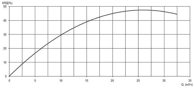Характеристика КПД насоса Иртыш ПФ2 50/150.156-3/2 Характеристика КПД насоса Иртыш ПФ2 50/150.156-3/2