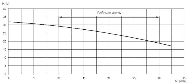 Напорная характеристика H-Q насоса Иртыш ПФ2 50/150.156-3/2 Напорная характеристика H-Q насоса Иртыш ПФ2 50/150.156-3/2