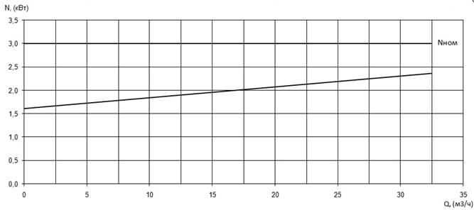 Характеристика мощности N-Q насоса Иртыш ПФ2 50/150.156-3/2 Характеристика мощности N-Q насоса Иртыш ПФ2 50/150.156-3/2