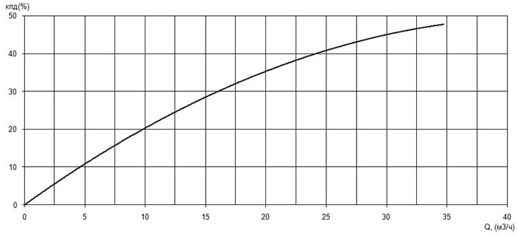 Характеристика КПД насоса Иртыш ПФ2 50/200.185-7,5/2Ех Характеристика КПД насоса Иртыш ПФ2 50/200.185-7,5/2Ех