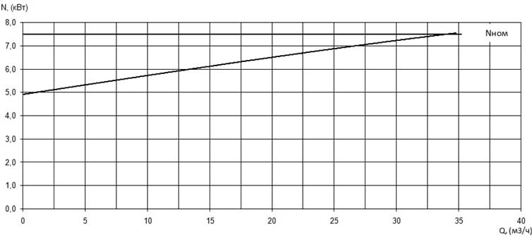 Характеристика мощности N-Q насоса Иртыш ПФ2 50/200.185-7,5/2Ех Характеристика мощности N-Q насоса Иртыш ПФ2 50/200.185-7,5/2Ех