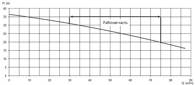 Напорная характеристика H-Q насоса Иртыш ПФ2 65/165.135-7,5/2Ех Напорная характеристика H-Q насоса Иртыш ПФ2 65/165.135-7,5/2Ех
