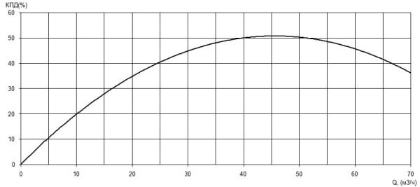 Характеристика КПД насоса Иртыш ПФ2 65/165.156-7,5/2 Характеристика КПД насоса Иртыш ПФ2 65/165.156-7,5/2