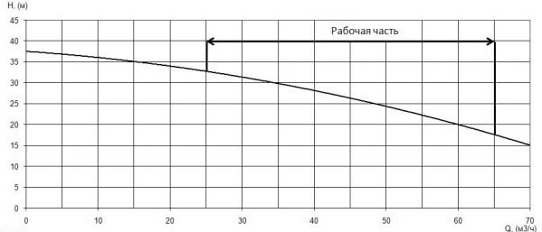 Напорная характеристика H-Q насоса Иртыш ПФ2 65/165.156-7,5/2 Напорная характеристика H-Q насоса Иртыш ПФ2 65/165.156-7,5/2