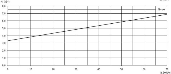 Характеристика мощности N-Q насоса Иртыш ПФ2 65/165.156-7,5/2 Характеристика мощности N-Q насоса Иртыш ПФ2 65/165.156-7,5/2