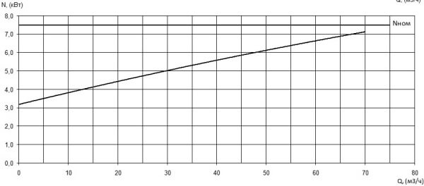 Характеристика мощности N-Q насоса Иртыш ПФ2 65/165.157-7,5/2 Характеристика мощности N-Q насоса Иртыш ПФ2 65/165.157-7,5/2