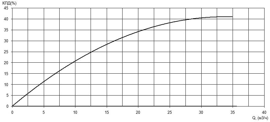 Характеристика КПД насоса Иртыш ПФ2 65/165.160-5,5/2 Характеристика КПД насоса Иртыш ПФ2 65/165.160-5,5/2