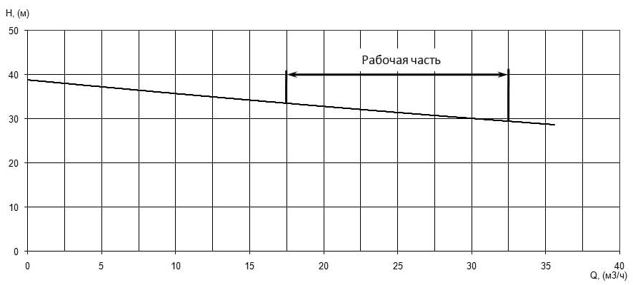 Напорная характеристика H-Q насоса Иртыш ПФ2 65/165.160-5,5/2 Напорная характеристика H-Q насоса Иртыш ПФ2 65/165.160-5,5/2
