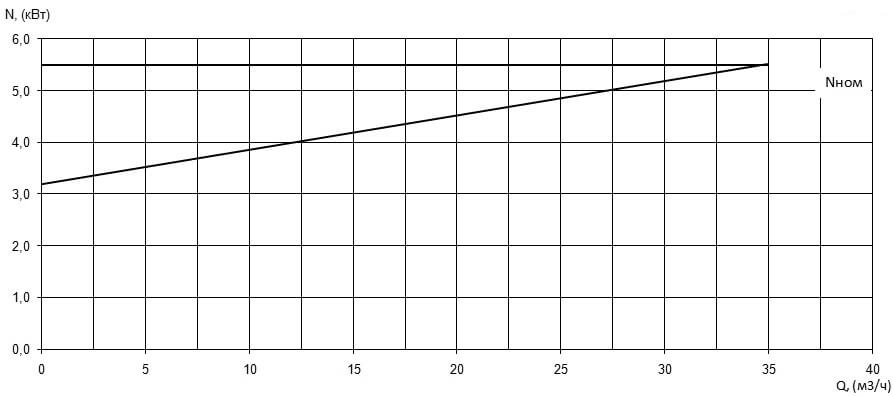 Характеристика мощности N-Q насоса Иртыш ПФ2 65/165.160-5,5/2 Характеристика мощности N-Q насоса Иртыш ПФ2 65/165.160-5,5/2
